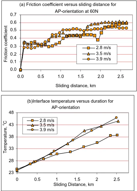Fig. 9-  Friction coefficient and interface temperature of CGRP sliding Vs sliding distance showing the effect of sliding velocity AP-orientation at 60N applied load  