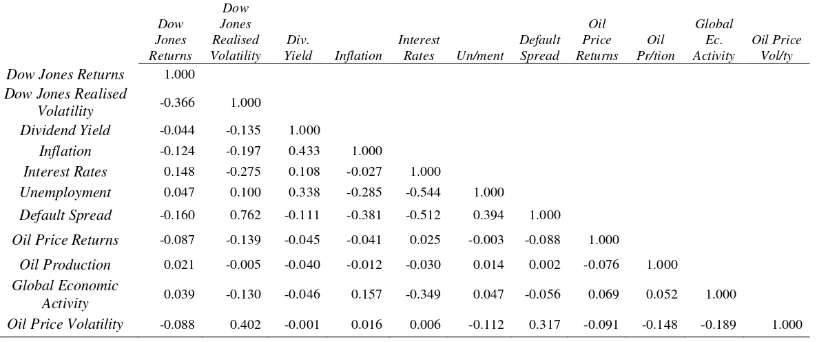 Table 2. Correlation coefficients of the variables under investigation. The sample period runs from January 1989 to December, 2011