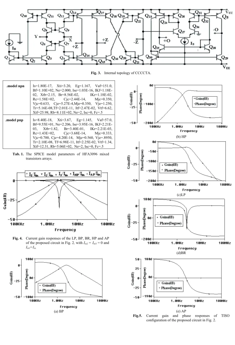 Fig. 4.   Current gain responses of the LP, BP, BR, HP and AP  of the proposed circuit in Fig