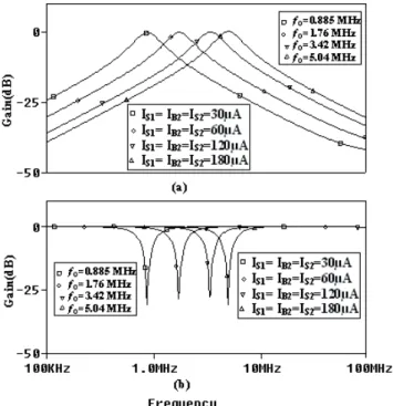 Fig. 6.  (a) BR and (b) BP responses of the proposed filter for  different value of I B2 = I S2 = I S1  when I in2  = I in3  = 0 and  I in1 = I in 