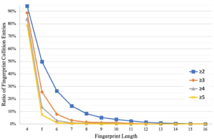 Fig. 3. The occupancy of the Auto-Cuckoo filter using different MNK