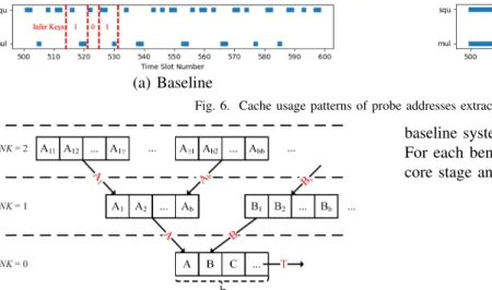 Fig. 6. Cache usage patterns of probe addresses extracted by the attacker.
