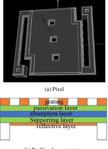 Figure 1. Structure of pixel and profile of new structure. 