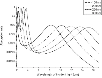 Figure 2. Influence on absorption efficiency of the passivation layer without grating