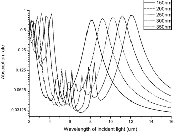 Figure 4. Influence on absorption efficiency of the passivation layer with grating. 
