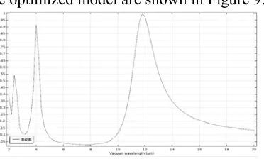 Figure 6. Influence of rectangle size on absorption efficiency of rectangular double period grating