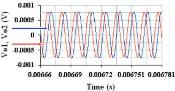 Fig. 6.   Simulation result of the output spectrum when  C 1  = 1.08 nF, C2 = 1 nF, IB = 25 A, RL = 100 