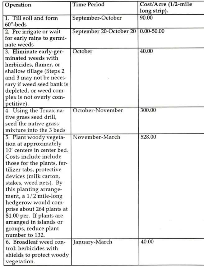 Table 2. Establishment schedule for hedgerows.