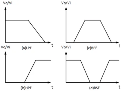 Figure 1.1: Ideal Response of Common Filter