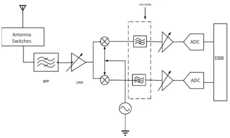 Figure 4.1: Software Defined Radio Transreceiver