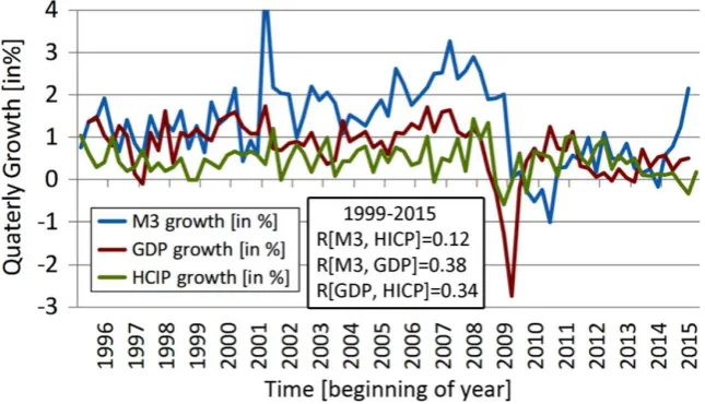 Figure 7 Yearly Growth Rates of HICP, GDP and M3 in the Eurosystem, 1995-2015 