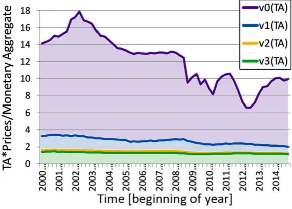 Figure 10 Transactions Velocity of Monetary Aggregates in the EMU 