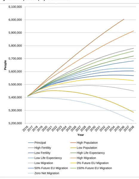 Figure 1.1. Population projection variants 