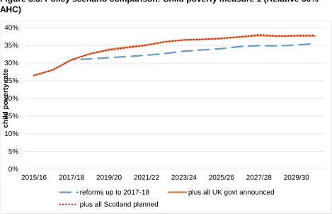 Figure 3.3. Policy scenario comparison: Child poverty measure 1 (Relative 60% AHC) 