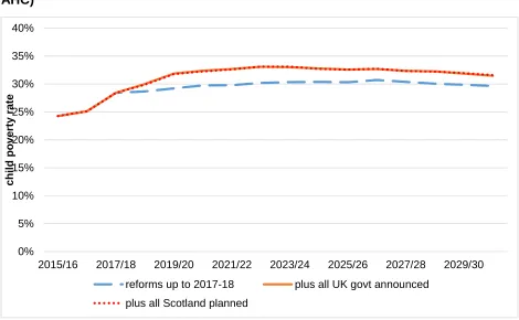 Figure 3.4. Policy scenario comparison: Child poverty measure 2 (Absolute 60% AHC) 