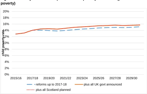 Figure 3.6. Policy scenario comparison: Child poverty measure 4 (persistent poverty) 