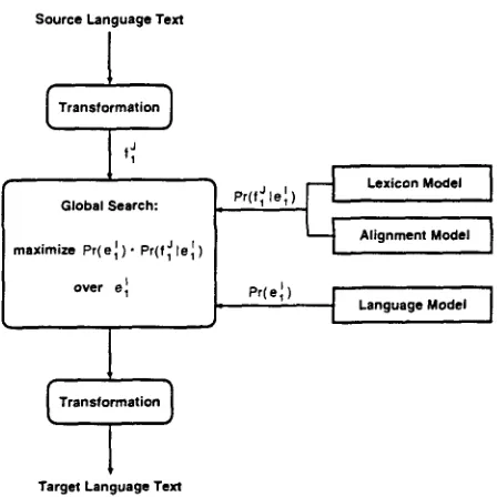 Figure 1: Architecture of the translation approach based on Bayes' decision rule. 