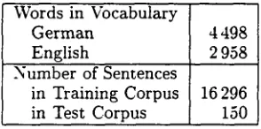 Table 2: Word error rates on the Verbmobil Corpus: insertions (INS), deletions (DEL) and total rate of word errors (WER) before (BL) and after (AL) rule-based translation of the labels