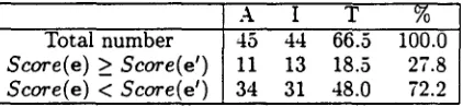 Table 5: Comparison: Score of Reference Transla- tion e and Translator Output e ~ for "acceptable" For the total number of non-correct translations translations (A) and "incorrect" translations (I)
