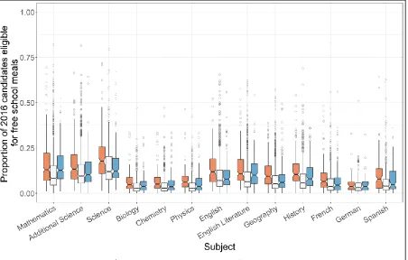 Figure 5. The proportion of FSM eligibility in the 2016 cohort. 