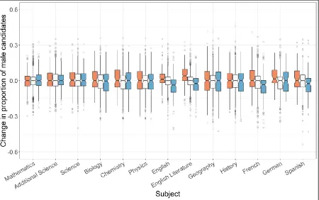 Figure 8. Change in proportion of male candidates. 