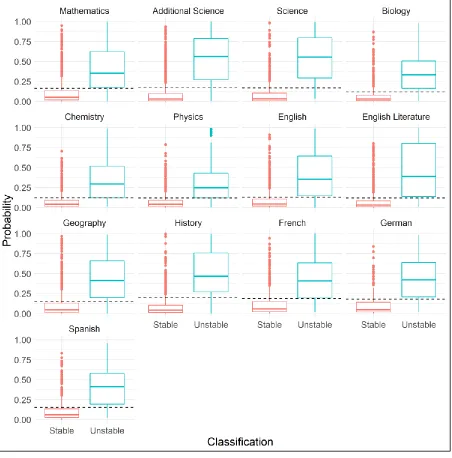 Figure 9. Probability of stable and negative unstable centres being classified negative unstable (based on centre average mean GCSE grade)