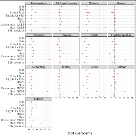 Figure 10. Distributions of the estimated model coefficients and the associated confidence intervals for the two-level logistic regression model using mean GCSE grade as the measure of candidate’s ability for the 13 subjects studied