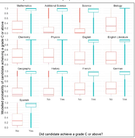 Figure 11. Distributions of model predicted probability for candidates receiving a grade C or above and the probability for those receiving a D or below based on their background characteristics for the 13 subjects studied (based on mean GCSE grade)