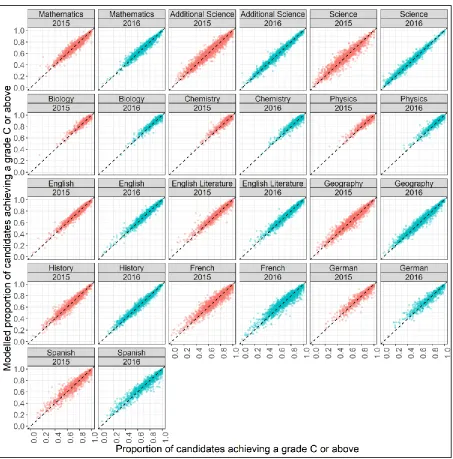 Figure 12. Comparison of modelled centre level proportion of candidates receiving a 