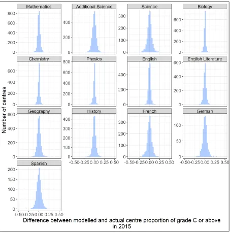 Figure 13. Frequency distribution of the difference between observed centre level proportion of candidates achieving a C or above and the model predicted proportion for the 13 subjects in 2015 (based on mean GCSE grade)