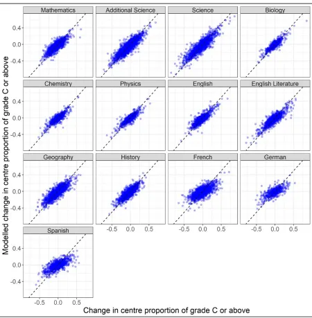 Figure 14. Comparison of observed centre level variability in outcomes between 2016 and 2015 and model predicted variability (based on mean GCSE grade)