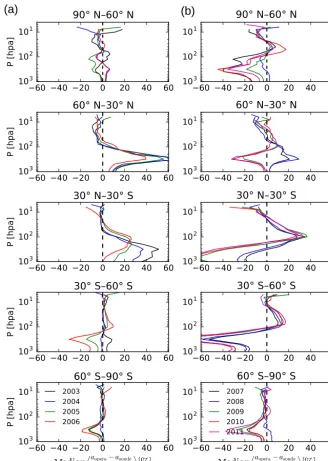 Figure 8. Relative difference between ozone proﬁles retrieved using SCIAMACHY L1 v8 data and convolved ozone sonde proﬁles, for theperiod 2003–2011