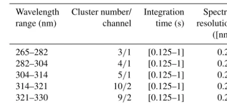 Table 1. SCIAMACHY Level-1 data characteristics in the range265–330 nm used for ozone proﬁle retrieval.