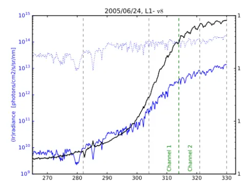 Figure 1. Example of SCIAMACHY spectra used for ozone pro-ﬁle retrieval: Earth radiance (solid blue line) and solar irradiance(dotted blue line) in photonscm−2 s−1 sr−1 nm−1, and reﬂectance(solid black line) (unit-less)