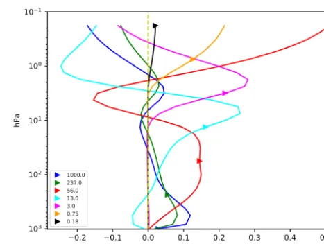 Figure 2. Example of the averaging kernel shape for a subset ofseven layers from a 31-layer SCIAMACHY ozone proﬁle retrieval.The triangles are the pressure levels in hPa of the retrieval layers.This subset of seven retrieval layers was selected uniformly rangingfrom top to bottom for clarity.