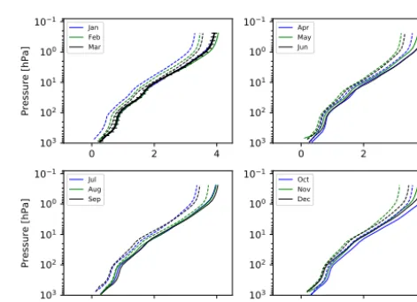 Table 3. Statistics of the uncertainties of the L2 ozone proﬁle products that are retrieved using three different versions of L1 data sets(described in Sect