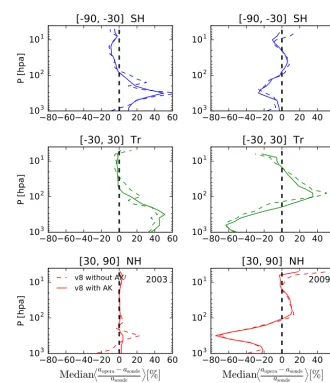 Figure 6. Comparison between SCIAMACHY retrieved ozone proﬁles and ozone sonde proﬁles with applying averaging kernels (AK, solidlines) and without applying averaging kernels (dashed lines)