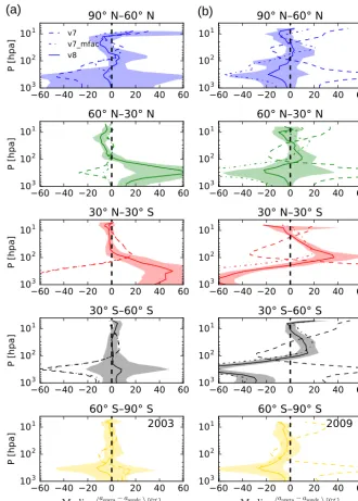 Figure 7. Relative difference between ozone proﬁles retrieved from three different SCIAMACHY L1 data versions and convolved ozonePanelsonde proﬁles