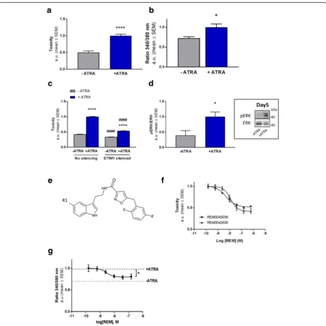 Fig. 1 Development of an AD model for identifying neuroprotective compounds.assayP a Toxicity was determined by quantifying LDH release in themedium in BE (2)-M17 neuroblastoma cells incubated for 7 days with or without ATRA