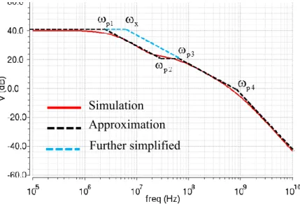 Figure 31 Further simplified approximation of loop gain 