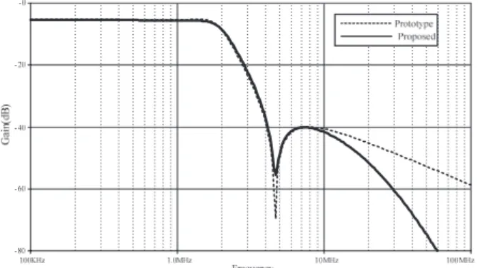 Fig. 26.  Comparison of the proposed Elliptic LPF with the  RLC prototype. 