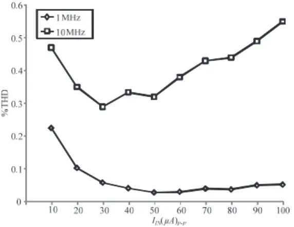 Fig. 35. Input and output of 10 MHz waveforms of the Elliptic  LPF at bias current I B  = 300 µA