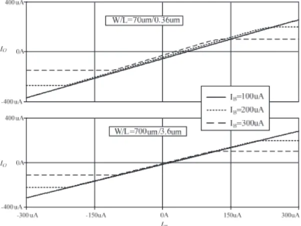 Fig. 18. DC-characteristic of the proposed lossy integrator  using different values of W/L