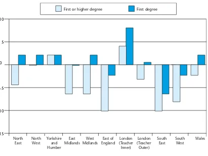 Figure 3b Percentage difference between classroom teachers’ minimum starting salaries and median starting salaries of graduates entering other professional occupations, 201614
