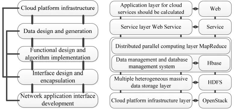 Figure 1. Schematic diagram of cloud platform system.      Figure 2. The hierarchy of the cloud platform system