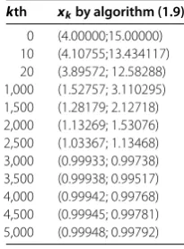 Table 1 Iterations of scheme (1.9), where starting point x0 = (4;15)