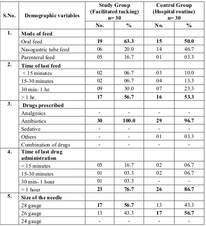 Table 4.1.2: Frequency and percentage distribution of demographic variables of 