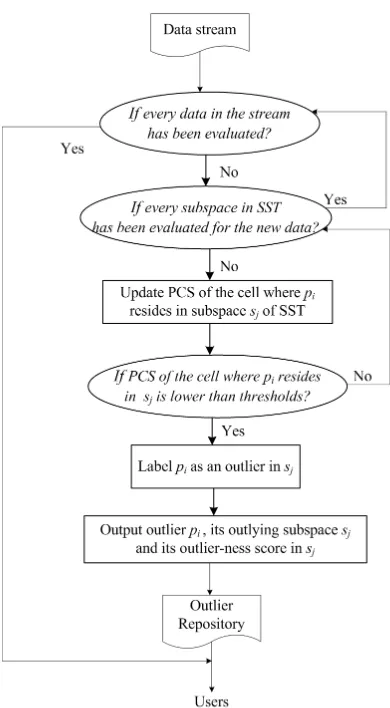 Figure 4.5: The steps of detection stage in SPOT