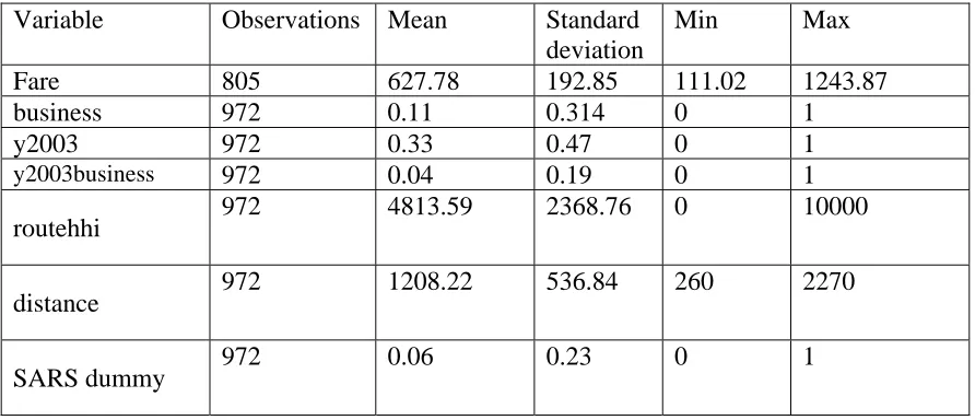 Table 3 Descriptive statistics of the main variables.  