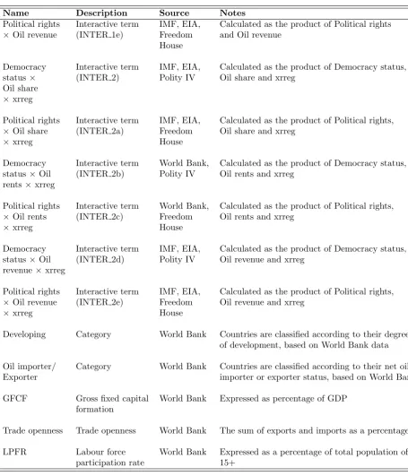 Table 2: Variable description and sources (cont.)